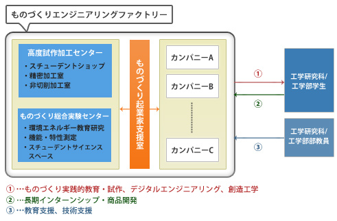 ものづくりエンジニアリングファクトリー図