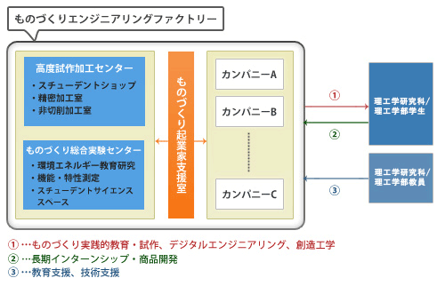 ものづくりエンジニアリングファクトリー図